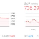 마감시황 2025/05/29 - 코스피 2,720.64 △50.49 (+1.89%), 코스닥 736.29 △7.50 (+1.03%)
