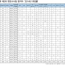 2015년 로스쿨 4기 아웃풋 순위 발표됐네요 ㄷㄷㄷ 정확한 자료입니다. 이미지