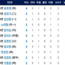 [퓨처스리그] 9월18일 한화이글스2군 vs 롯데2군 8:13「패」 이미지