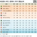 2015 K리그 클래식 &amp; 챌린지 클럽순위 및 누적관중수 (10월 26일) 이미지