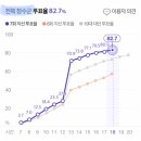 전국에서 가장 투표율 높은 곳/ 낮은 곳을 알아보자 이미지