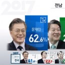 [시도별 출구조사] 전남 지역 문재인 62.6%, 안철수 29.0%, ㅇㅇㅇ 3.9% 이미지