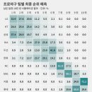 이 깡통이 순위 젤 잘맞히긴하더라 이미지