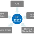 ISO26262는 무엇이고, 어떤 중요성을 갖는지 이미지