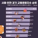 수도권에서 교통문화 가장 좋은 도시는 ‘평택시’ 이미지