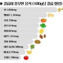 ◎ 칼슘 많은 음식과 칼륨결핍주의보 ◎ 이미지