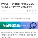 [여론조사] 尹대통령 지지율 36.1%, 4.5%p↓…4주 만에 30%대 급락 이미지