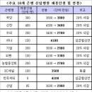 [기사] 은행원 연봉 2000만원대로 전락 이미지