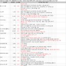 3월 10일 특징주 상한가 및 급등종목 / 시간외 단일가 상위 종목