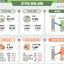 2023년 가계금융복지조사 결과 (통계청 12월 7일) 이미지