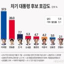 차기 대통령 선호도 이미지