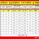 [체대입시상담실] - 체대입시의 모든것 - [체대입시 상담실]체대입시 질문요[체대 합격예측] 이미지