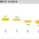 KB부동산 리브온 5월 셋째주 대전 주택 매매 시장동향 이미지
