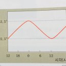 별의 남중고도 관련 문제- 하이탑 지구과학1 문제 질문이요 이미지