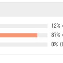 한마음님의 아델포스님 운영진 해제에 대한 투표폴 결과 이미지