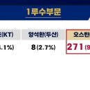 1루수 골든글러브 수상자 오스틴 딘(271표, 93.1%) 이미지