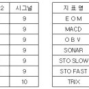 보조지표 시그널 참고 도표 이미지