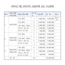 2025년 3월 경북지역 산불피해 성금지급 현황 내역입니다 이미지