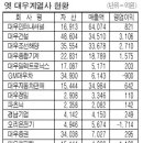 옛 대우계열사 `재기의 날개` 훨훨 이미지