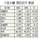 '한인 증가율' 시애틀 최고, 샌디에이고 37% 늘어 이미지