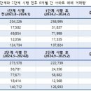 DSR 규제에 흔들리는 지방…거래 양극화 뚜렷 이미지