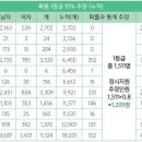 [2023 정시 교차지원 팁] '1~2등급' 수학 표점 활용해 교차지원 성공하는 법! 이미지