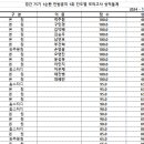 경찰간부 75기 대비 1순환 진도별 모의고사 민법총칙 1회 성적 통계표 이미지