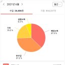 케이엘비 | 21년 6월 직장인 부수입 현황 :: 엘비루셈 / 니콘내콘 / 챌린저스 / 케이뱅크플러스박스 (+블챌 네이버...