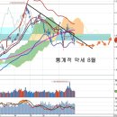 통계적 약세장 8월과 전망, 대형주에 대한 인식 변화 필요 이미지