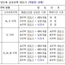 [양도세] - 한시적 다주택자의 양도사례 및 세율... [조견표] 이미지