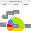 3인 2월 가계부 마감, 3월 예산 - 교육비의 굴레 이미지