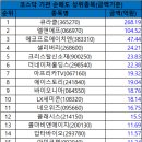 08월 23일 코스닥 시총대비 외국인/기관 총매도/총매수 순위 이미지