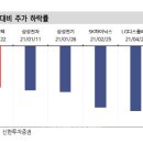 신한이노텍 이데일리