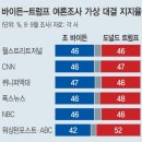 트럼프 당선 가능성 커져…‘윤석열식 외교’ 용도폐기 위기 이미지