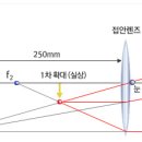 광학현미경의 원리 이미지