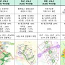 진잠나들목공인중개사사무소 | 1기 신도시 5곳 중 14.2만호 추가 공급기반 마련(일산신도시 아파트 기준용적률 300%)