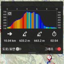 123차 장성백암산 루트 이미지