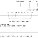 [사례]연차휴가를 회계연도 기준으로 부여하고 정산 하는 방법 이미지