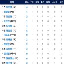 7월29일 한화이글스 vs SSG 3:6 「패」(노시환 1점홈런) 이미지