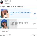 4만명 투표) 민희진 기자회견후 처음으로 나온 여론 민심체크 결과 ㄷㄷㄷ 이미지