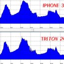 아이폰과 트리톤2000 GPS로그 수신률 비교 이미지