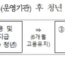 ‘23년 청년일자리도약장려금 사업 개요 이미지