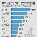 식품업계 최대 153% 영업이익 증가.. 이미지