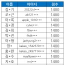 2025 기출문제를 섞어만든 모의고사 1~14회 1200점 이상 명단 이미지