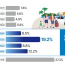 아파트 거래량 변수 / 휴가 이미지