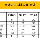 위메이드, 빗썸 경영 참여 비덴트 펀드에 사실상 '올인 이미지