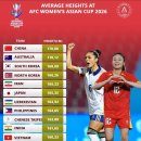 충격! 북한 女 축구대표팀, 일본보다 키 크다…중국＞호주＞한국＞북한＞이란＞일본→방글라데시 149cm 눈길 이미지