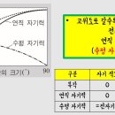 자기장 복각45도 인 곳 이미지