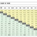 서울-강릉 KTX 운행 시간표&amp;요금 확정 이미지