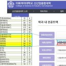 대학취업률 BEST 20 학과 이미지